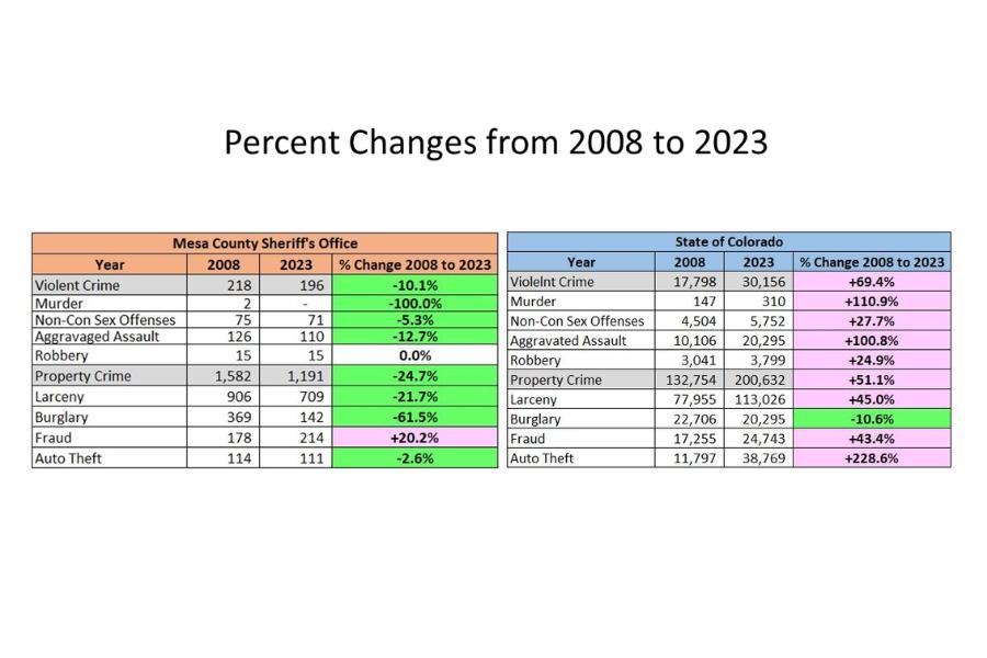 Presentation slide reading, "Percent Changes from 2008 to 2023" representing Mesa County crime rates compared to Colorado crime rates. Percentages that have gone down are highlighted in green, ones that have gone up are in pink, and white have remained the same. 