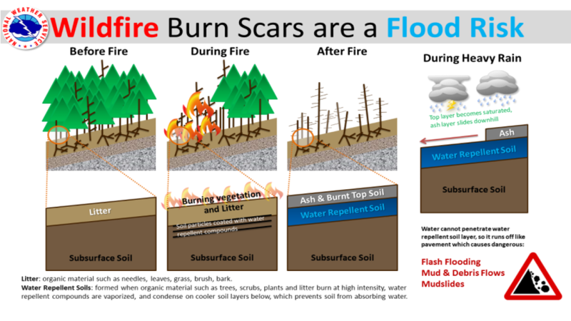 Infographic for Wildfire Burn Scars are a Flood Risk