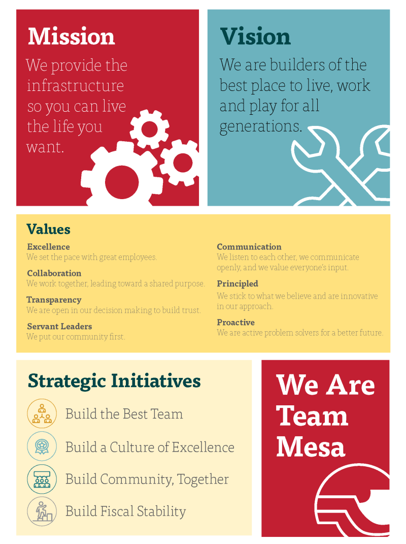 Infographic for Strategic Plan We are Team Mesa showing Mission, Vision, Values, and Strategic Initiatives