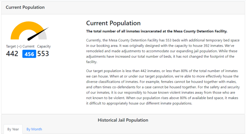 Screenshot from the Jail Population System.  Shows current and historical data for jail population.