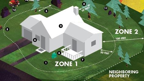 Graphic for Wildland Fire Management - Defensible Space