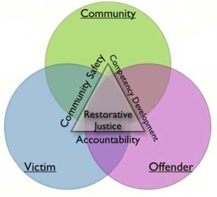 Restorative Justice Chart 