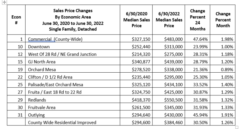 Sales price Changes by Economic Area from 6/30/2020 to 6/30/2022