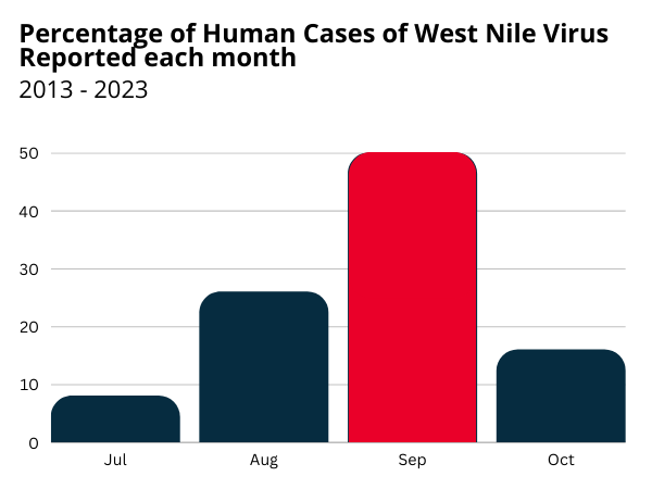 west nile over the past 10 years shows September to be the highest reported month