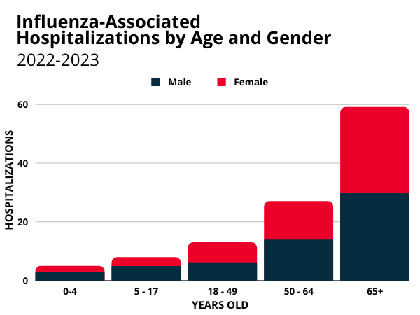 influenza associated hospitalizations by age and gender in 2022-23, each age range hospitalized more with 65+ more than double 50-64+ which is double 18-49; all of these upper ranges have fairly equal hospitalization by gender. 