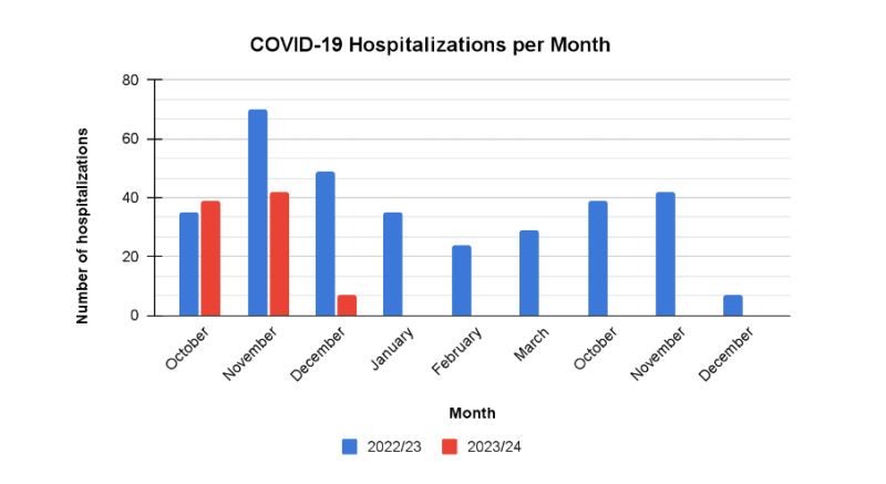 graph showing COVID-19 hospitalizations