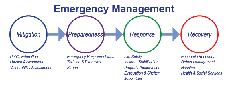 Emergency Management Planning Steps. Mitigation (Public Education, Hazard Assessment, and Vulnerability Assessment), then Preparedness (Emergency Response Plans, Training & Exercises, and Sirens), then Response (Life Safety, Incident Stabilization, Property Preservation, Evacuation & Shelter, and Mass Care), and finally Recovery (Economic Recovery, Debris Management, Housing, and Health & Social Services).
