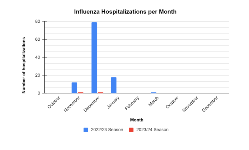 graph showing flu hospitalizations in Mesa County