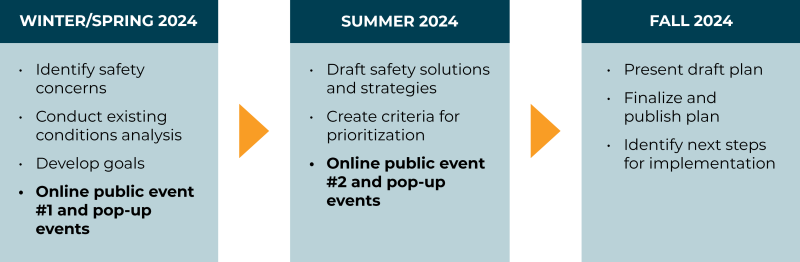 During Winter/Spring 2024 the project team will identify safety concerns, conduct existing conditions analysis, develop goals, and host an online public event #1 and pop-up events. In Summer 2024, we will draft safety solutions and strategies, create criteria for prioritization, and host an online public event #2 and pop-up events. In Fall 2024, we will present the draft plan, finalize and publish the plan, and identify next steps for implementation.