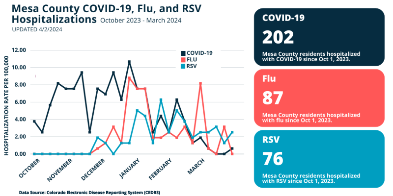 Graph showing COVID-19, flu, and RSV hospitalizations in Mesa County since October of 2023.
