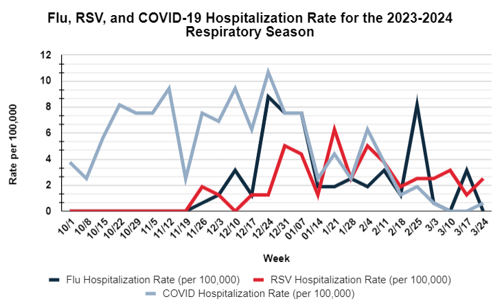 Line graph showing hospitalizations for COVID-19, flu, and RSV for the 2023-2024 season.