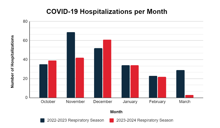 Graph showing COVID-19 hospitalizations by month from October of 2023 to March of 2024.