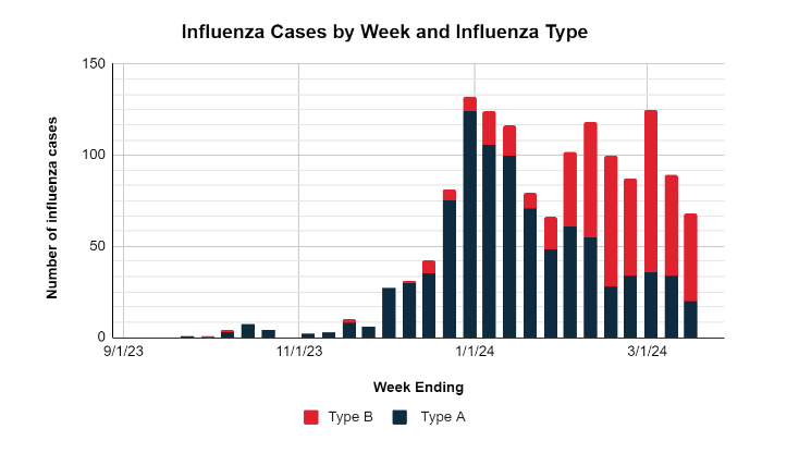Bar graph showing influenza cases by week and by type for the 2023-2024 season.