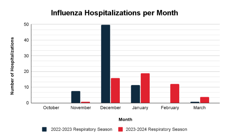 Graph showing influenza hospitalizations per month from October of 2023 to March of 2024.