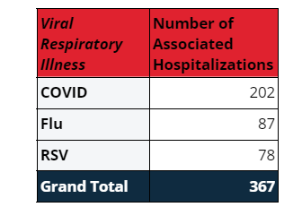 Graph showing COVID-19, flu, and RSV hospitalizations in Mesa County since October of 2023.