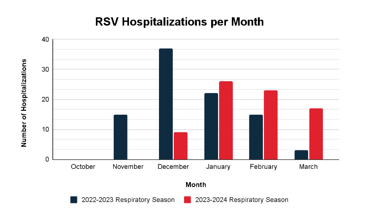 Bar graph showing RSV hospitalizations per month for the 2023-2024 season.